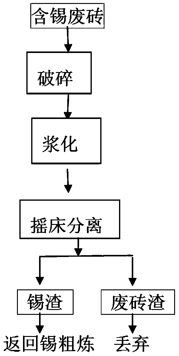 Method for recovering tin metal from tin-containing waste bricks