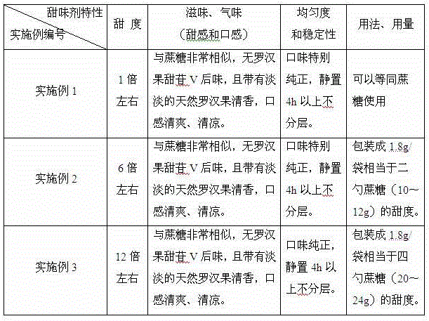Natural plant product compound sweetening agent and preparation method thereof