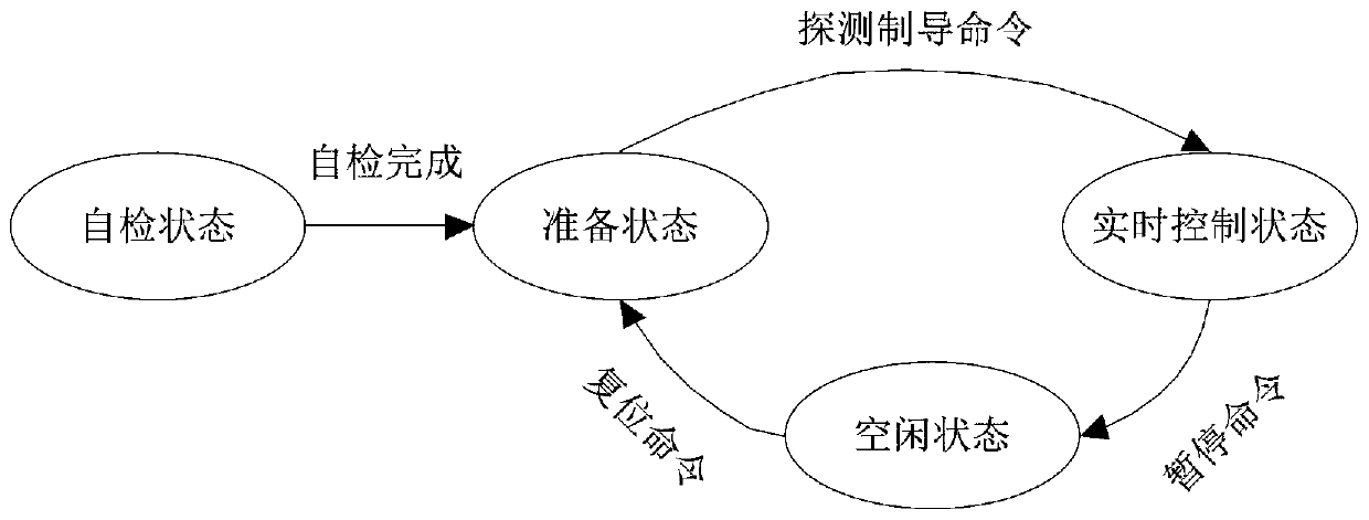 A DSP communication task scheduling system and method