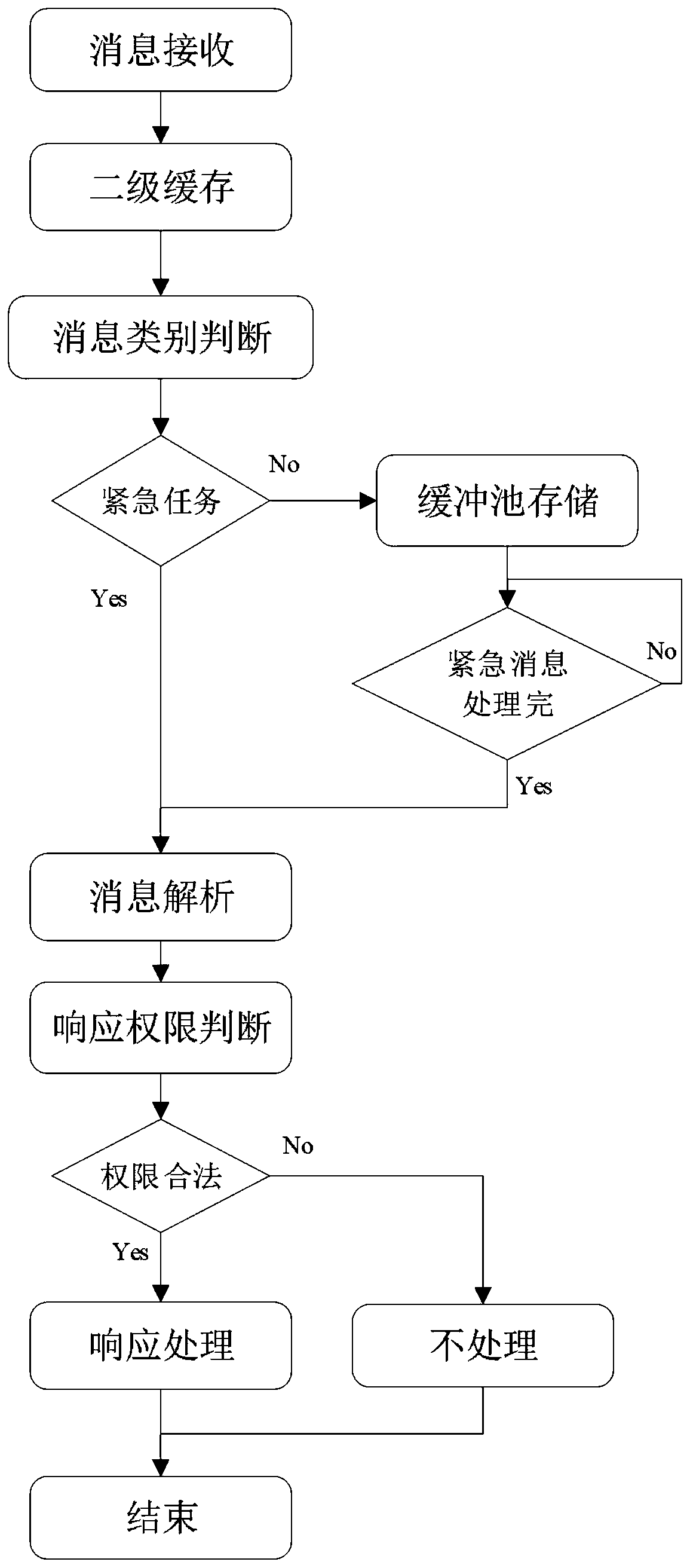 A DSP communication task scheduling system and method