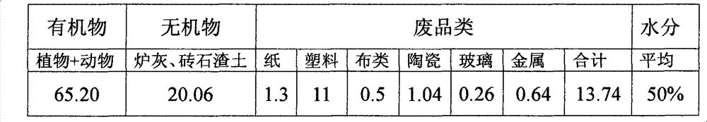 Process for comprehensively treating garbage