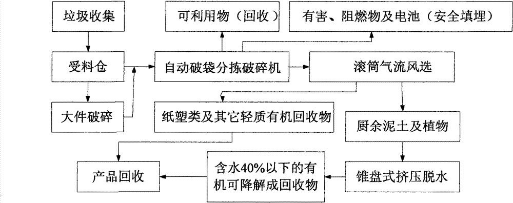 Process for comprehensively treating garbage