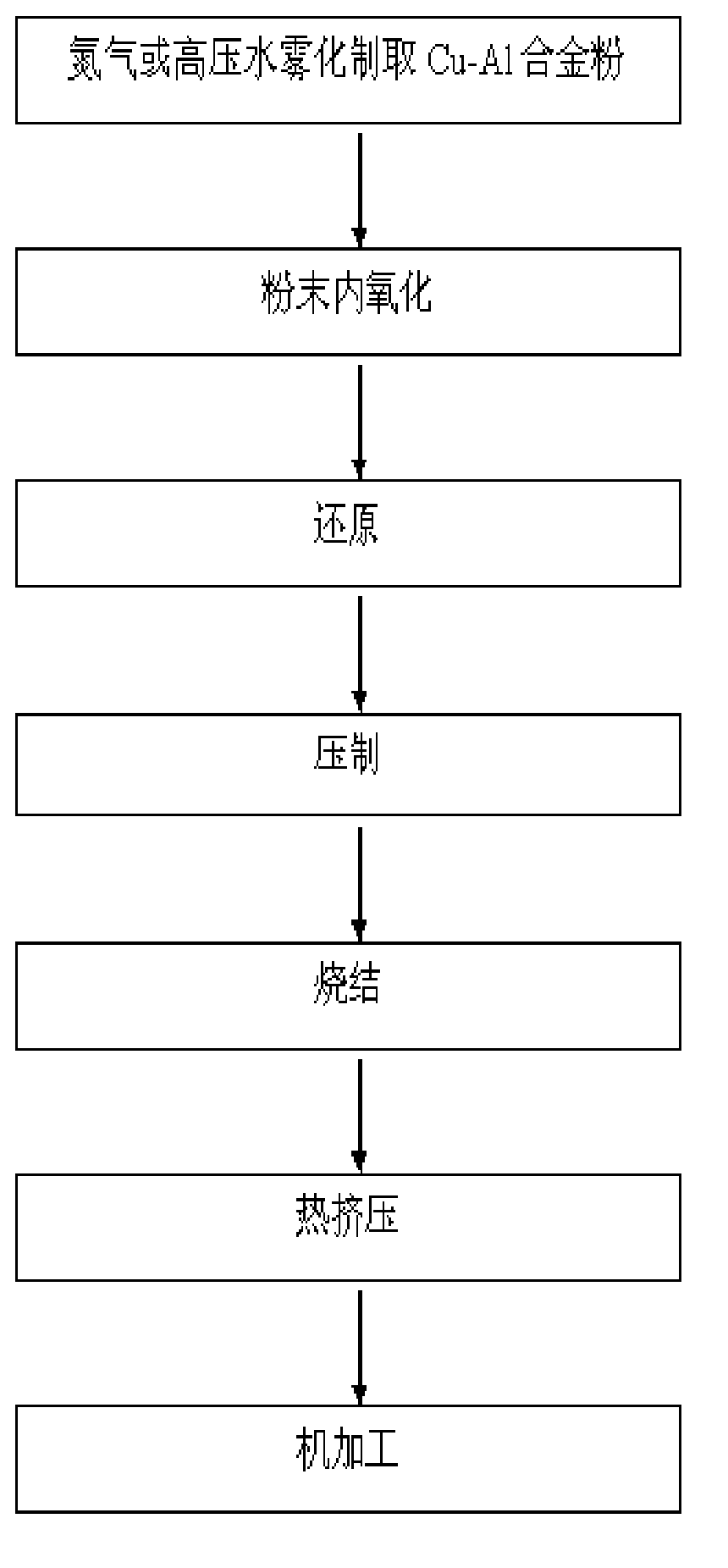 A process for preparing aluminum oxide dispersion strengthened copper with high strength and high conductivity