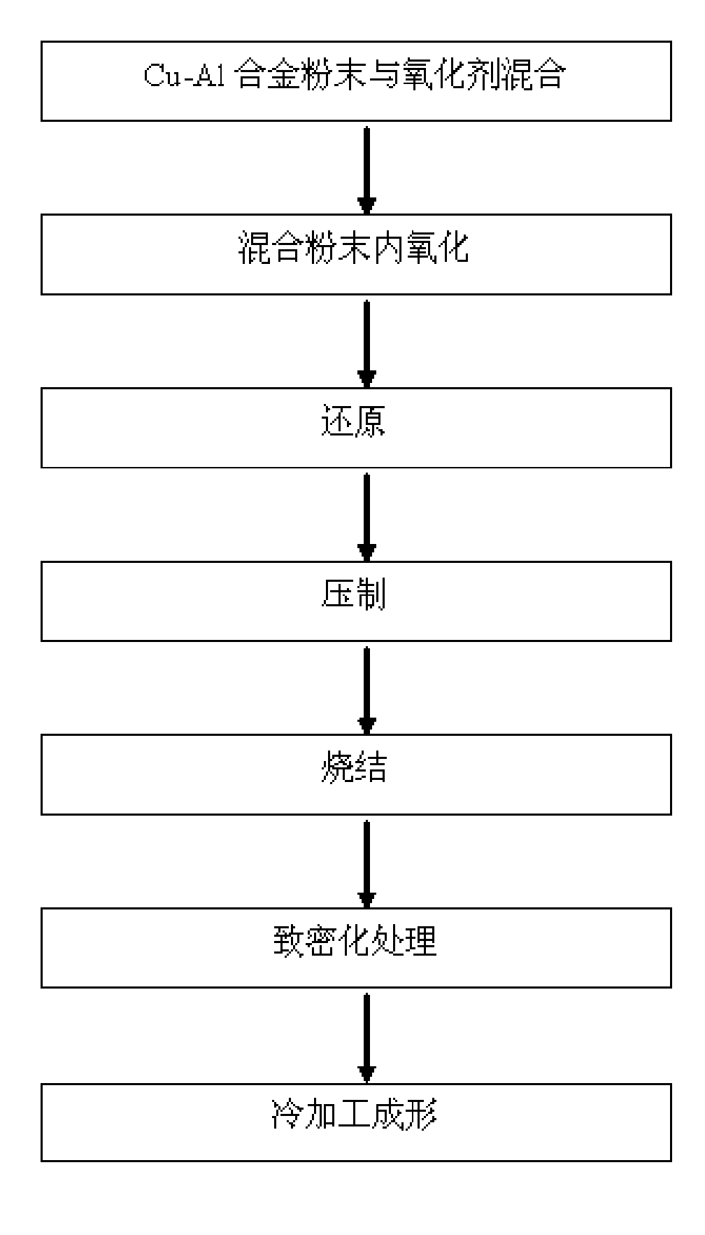 A process for preparing aluminum oxide dispersion strengthened copper with high strength and high conductivity