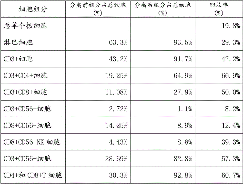 Method for separating and activating human peripheral blood T cells