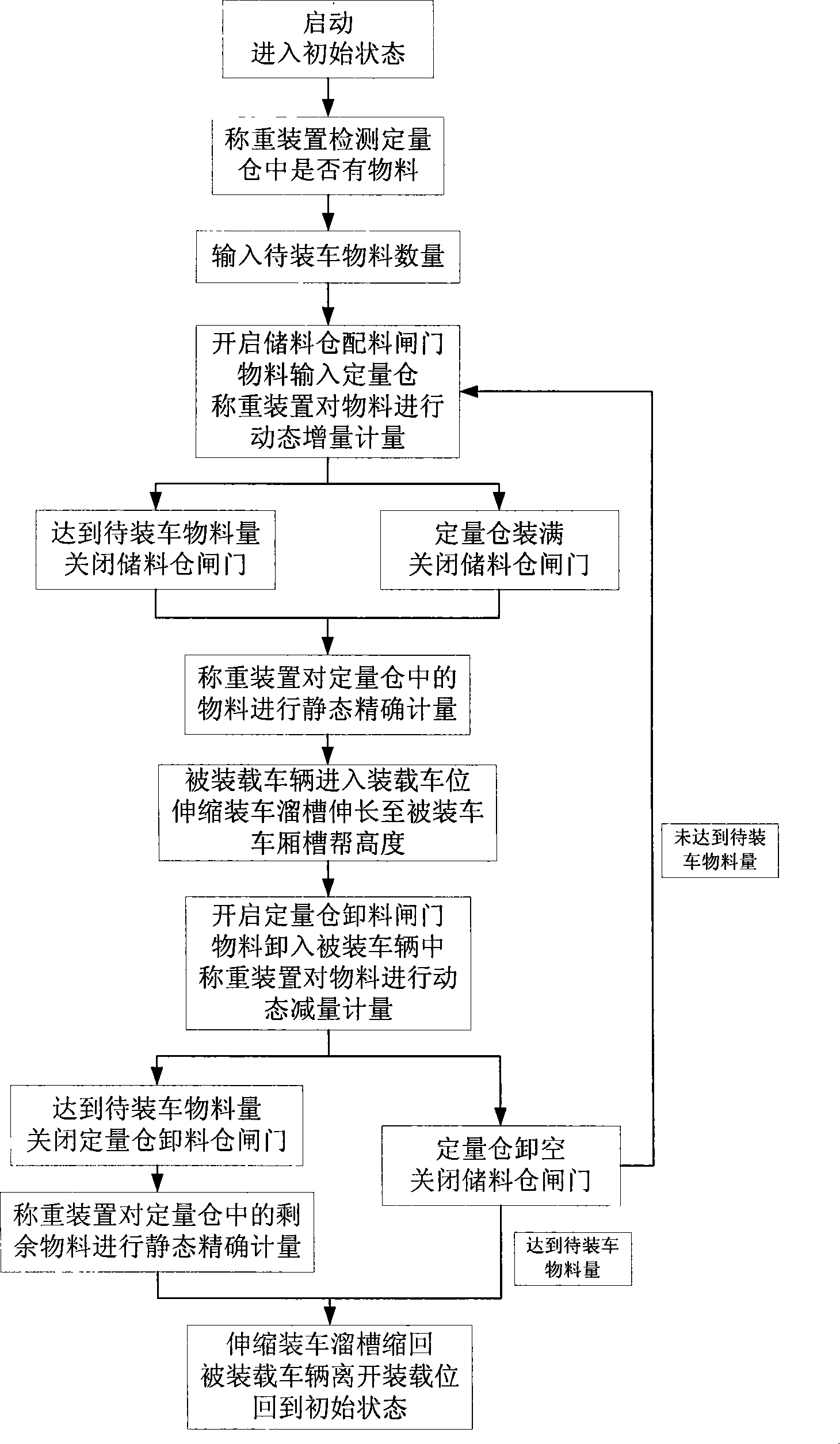 Intellectualized rapid quantitative loading process for automobile and loading station