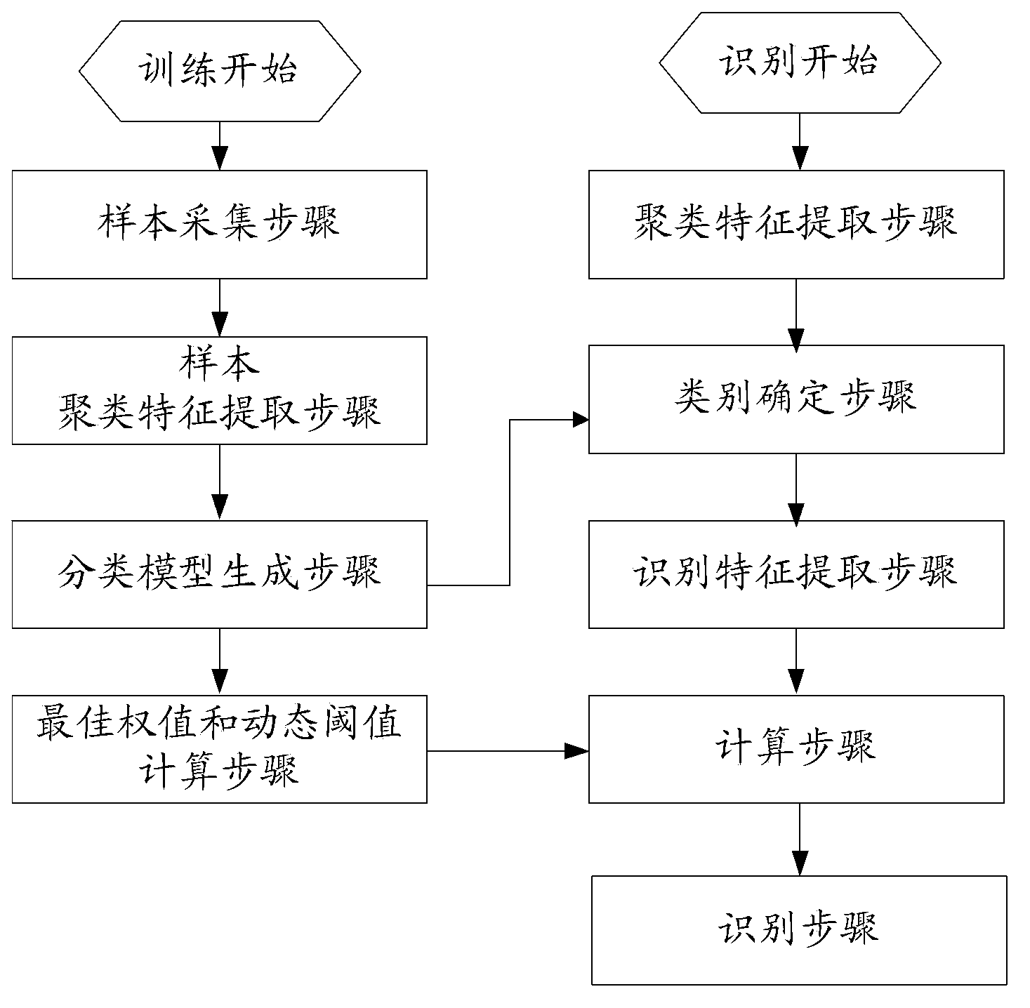 Face recognition method and device