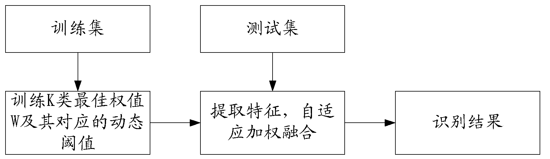 Face recognition method and device