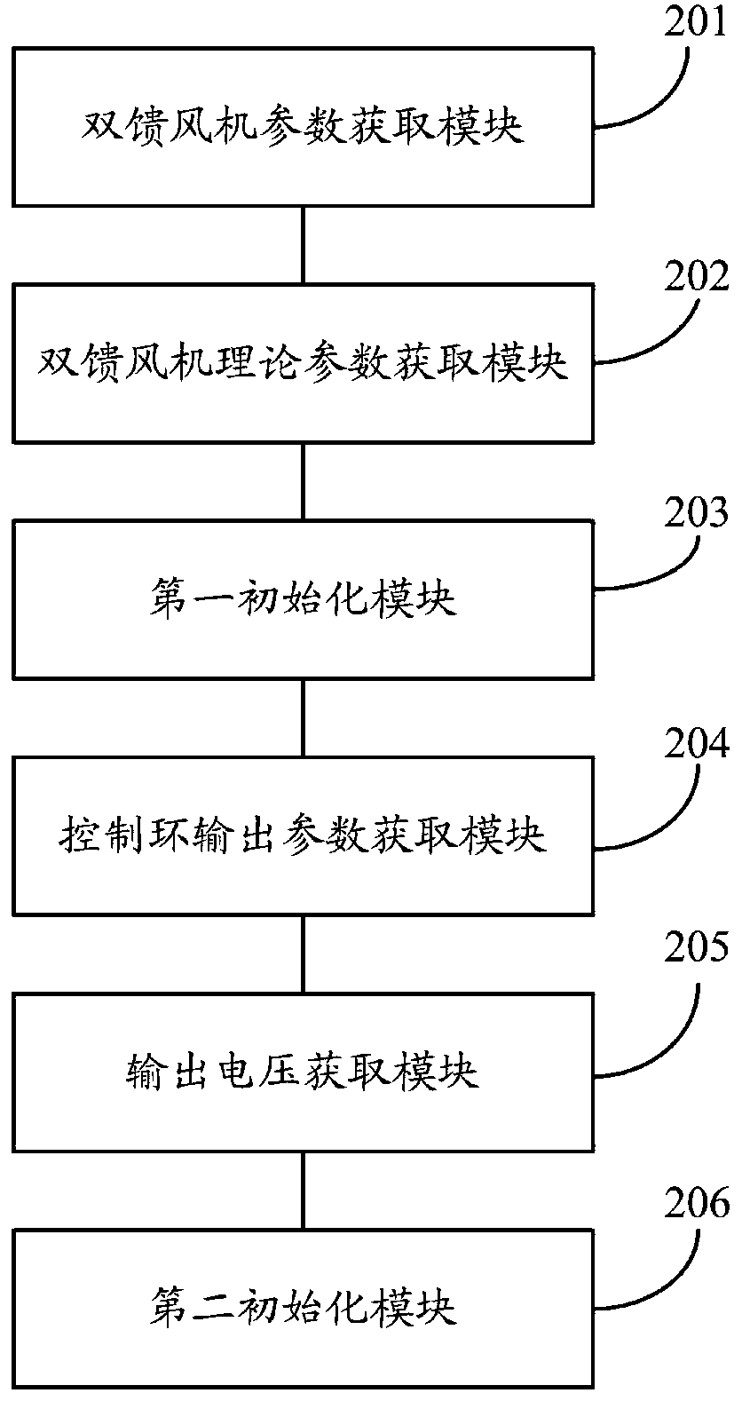 Initialization method and system for electromagnetic transient simulation of doubly-fed fan