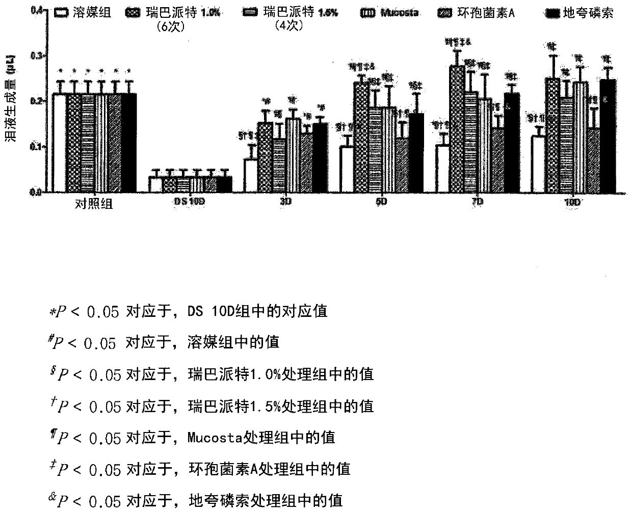 Novel eye drop composition for treating dry eye syndrome containing rebamipide and method for solubilizing and stabilizing same