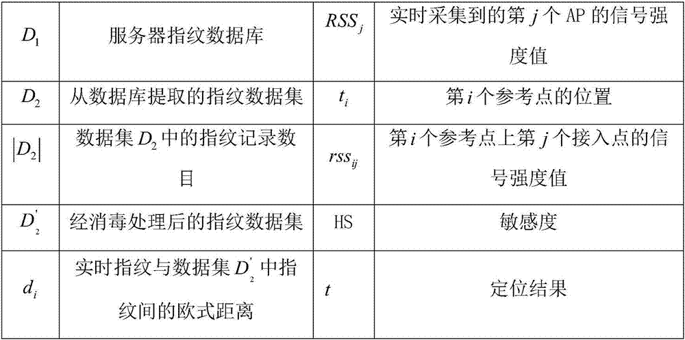 Method for protecting privacy of wifi fingerprint indoor positioning system through utilization of differential privacy