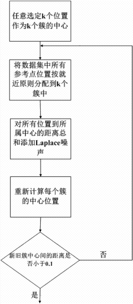 Method for protecting privacy of wifi fingerprint indoor positioning system through utilization of differential privacy