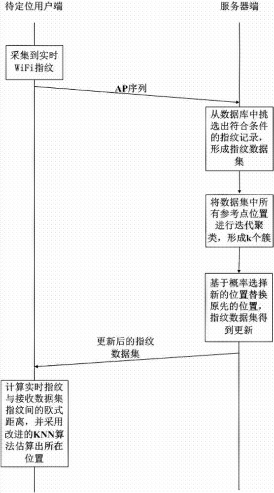 Method for protecting privacy of wifi fingerprint indoor positioning system through utilization of differential privacy