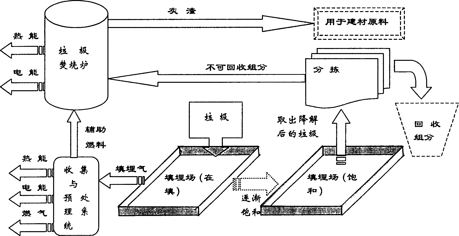 Combined disposal of urban garbage by burial and incineration