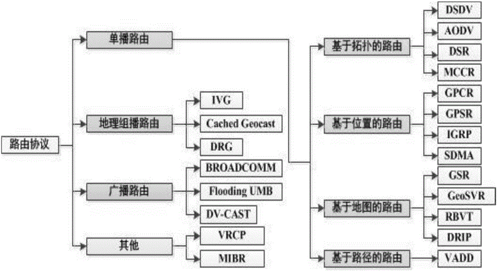 Connection method of Internet of Vehicles massive heterogeneous network with infrastructure in city scene