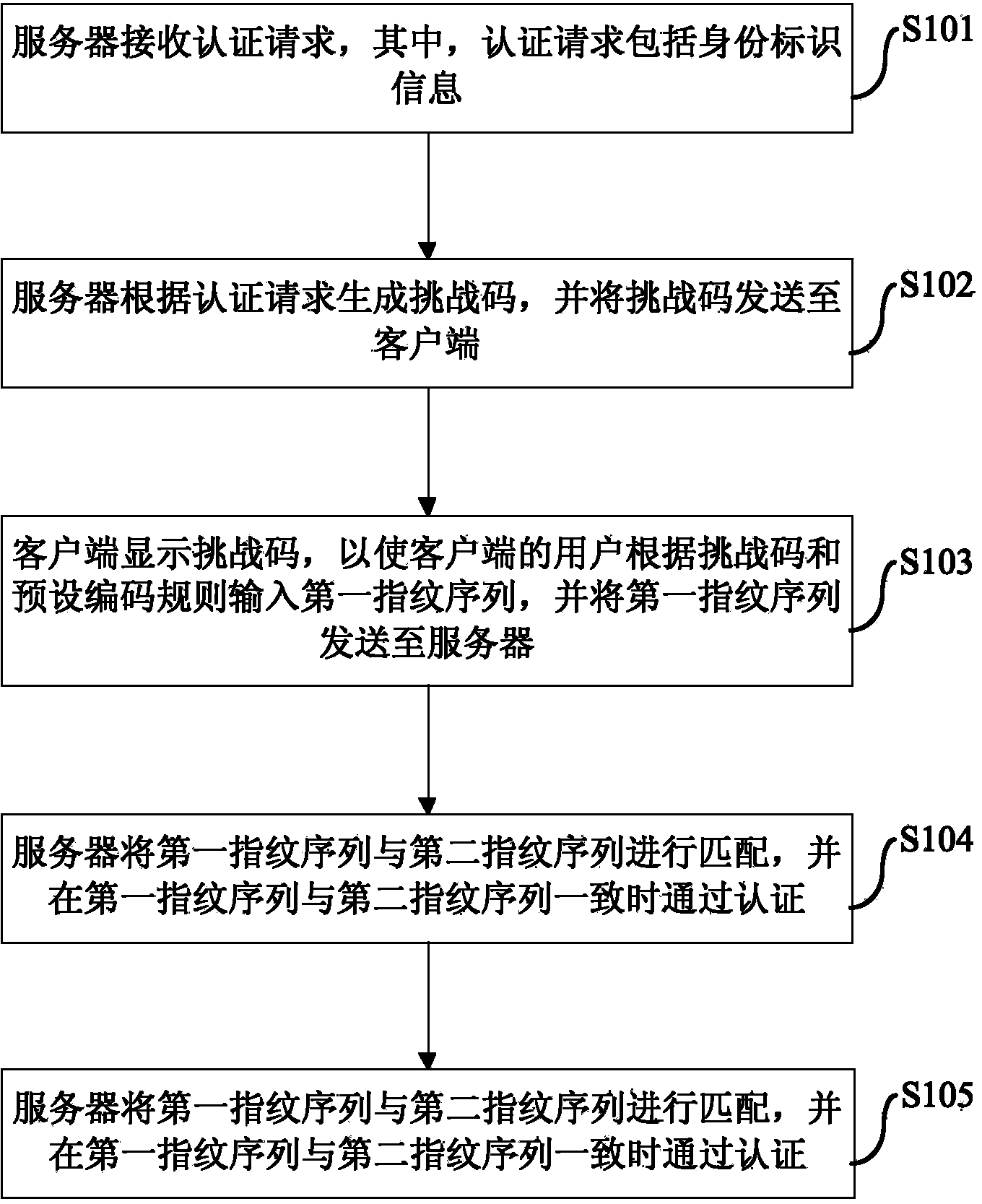 Authentication method and system based on fingerprints