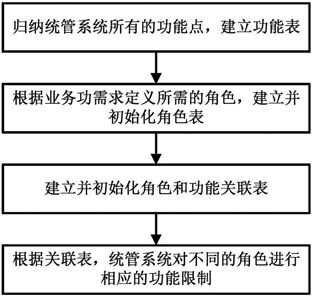 Limits of authority control method based on multiple cloud platforms