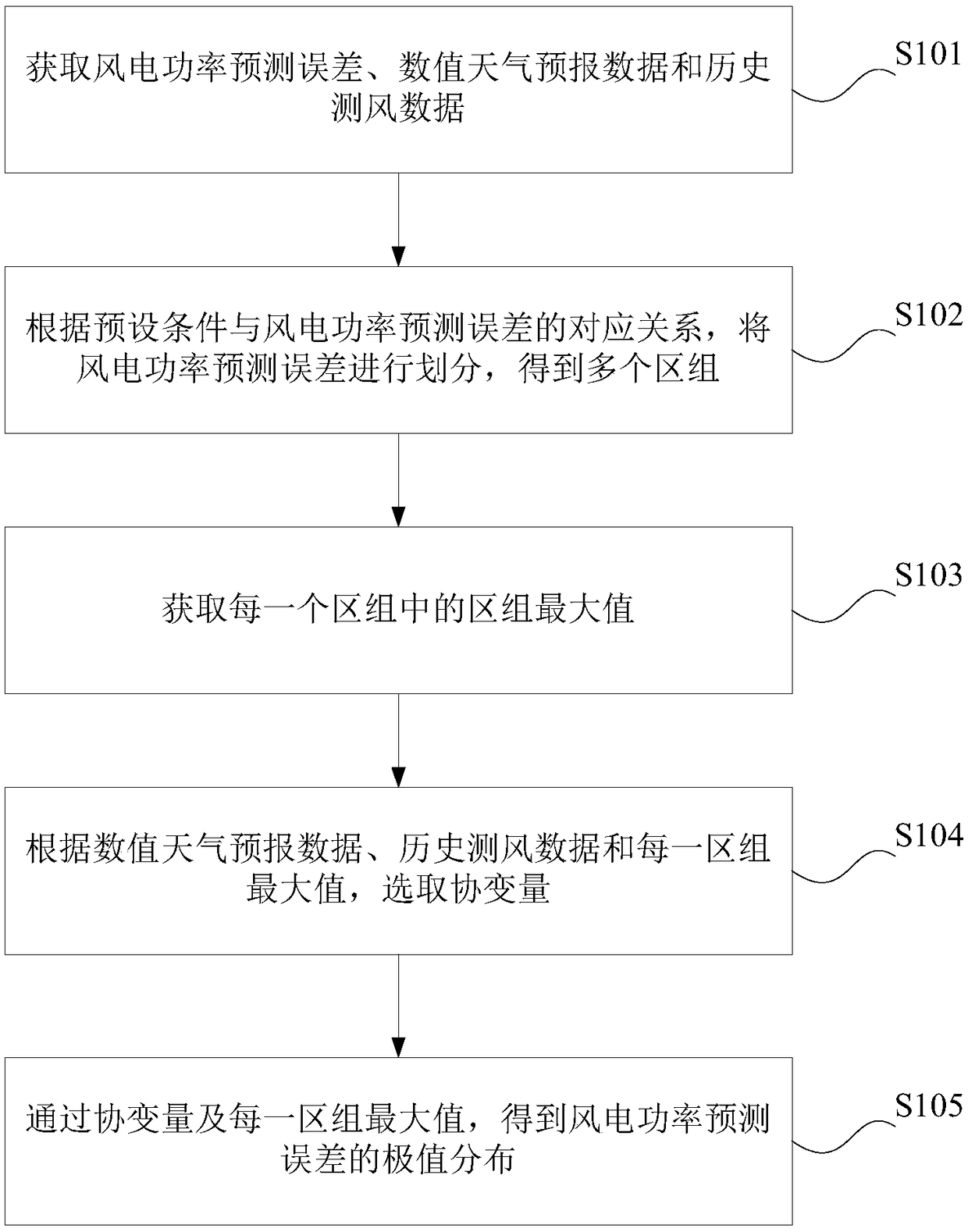 Prediction error extreme value analysis method and device, computer device and readable storage medium