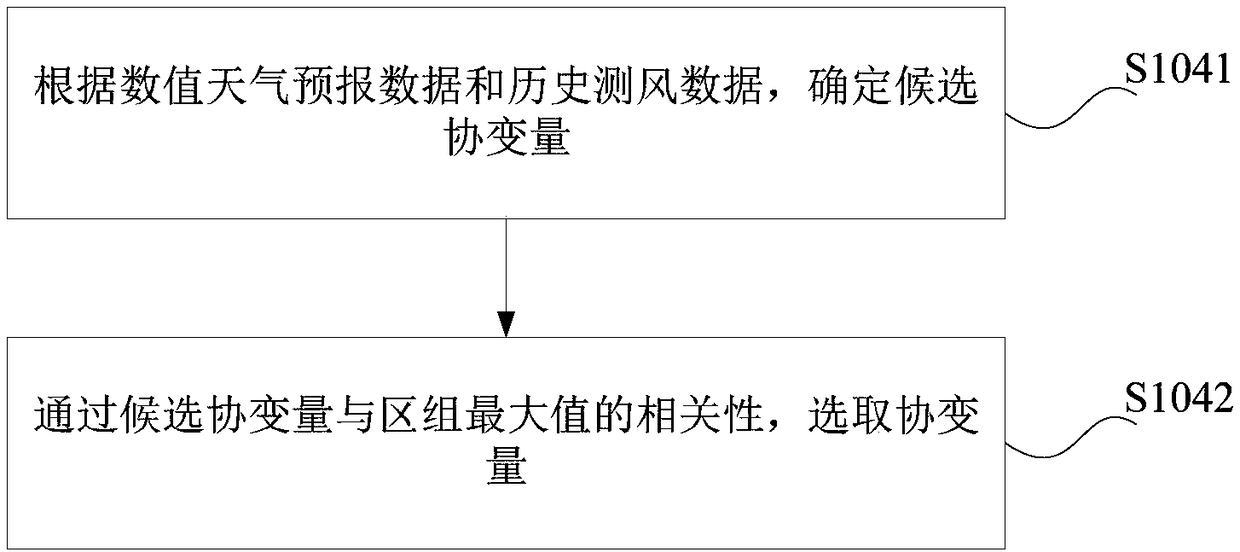 Prediction error extreme value analysis method and device, computer device and readable storage medium