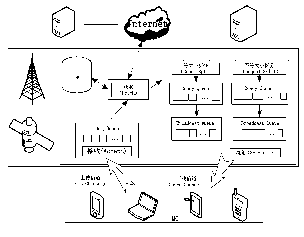 Real-time on-demand data broadcast scheduling method in consideration of size of data item