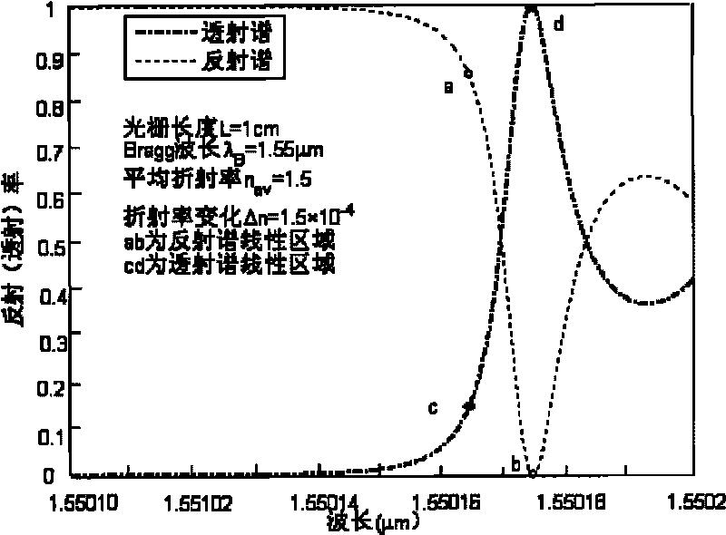 Method and device for measuring environment temperature change and magnetic induction strength