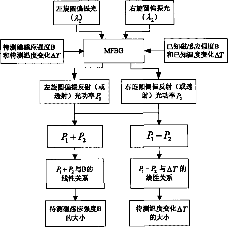 Method and device for measuring environment temperature change and magnetic induction strength