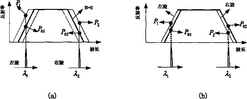 Method and device for measuring environment temperature change and magnetic induction strength