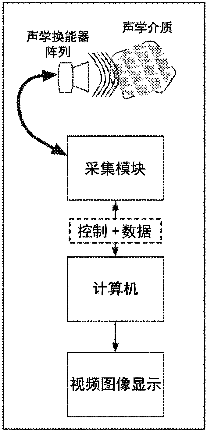 Method and system for coded excitation imaging by impulse response estimation and retrospective acquisition