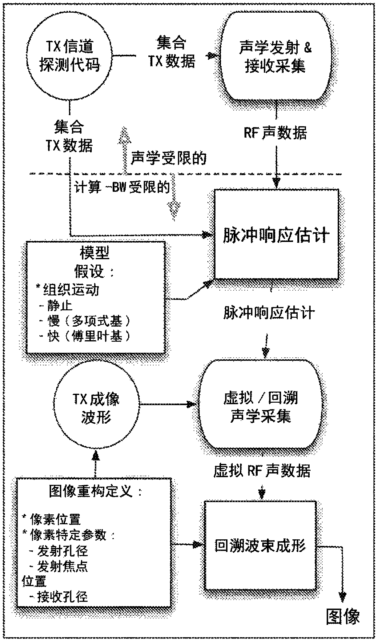 Method and system for coded excitation imaging by impulse response estimation and retrospective acquisition