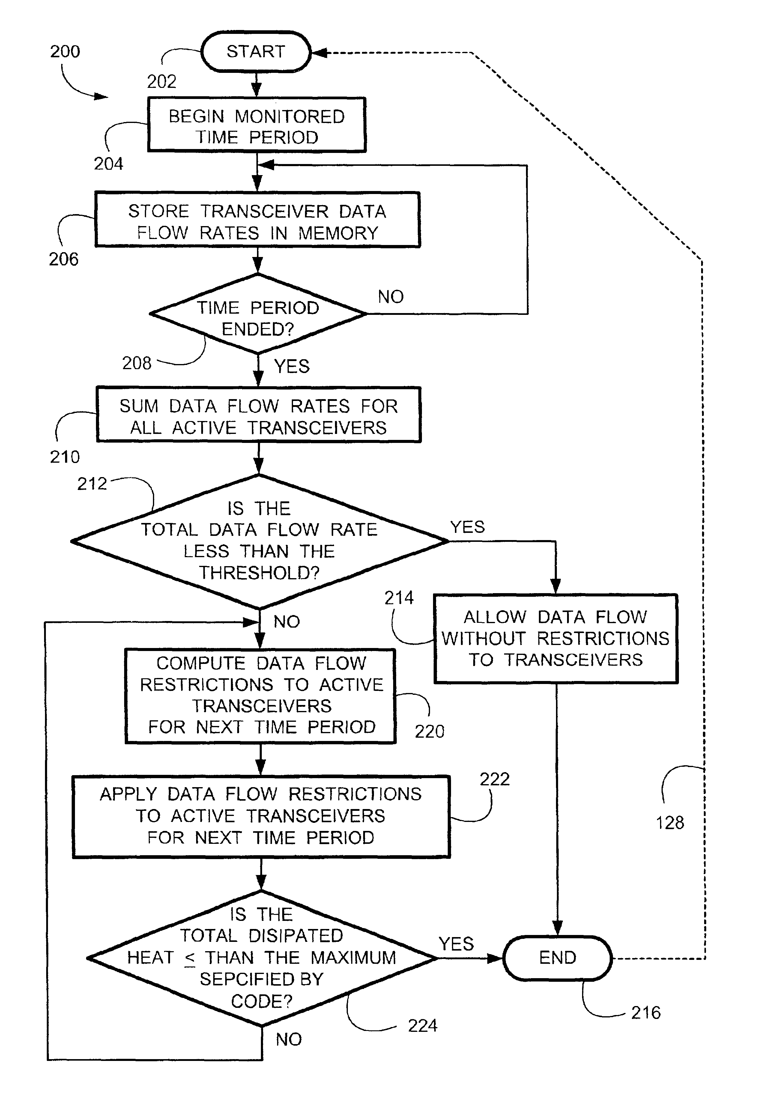 System and method for statistical control of power dissipation with host enforcement