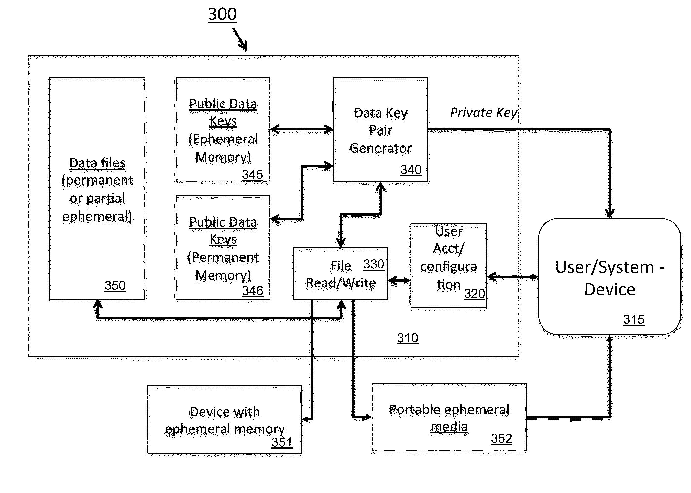 Ephemeral Storage Elements, Circuits, and Systems