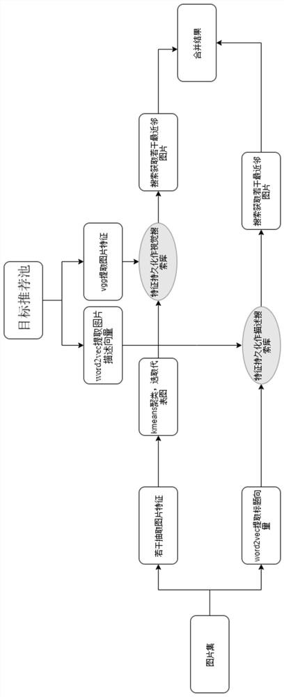 Method for recommending similar pictures based on picture set