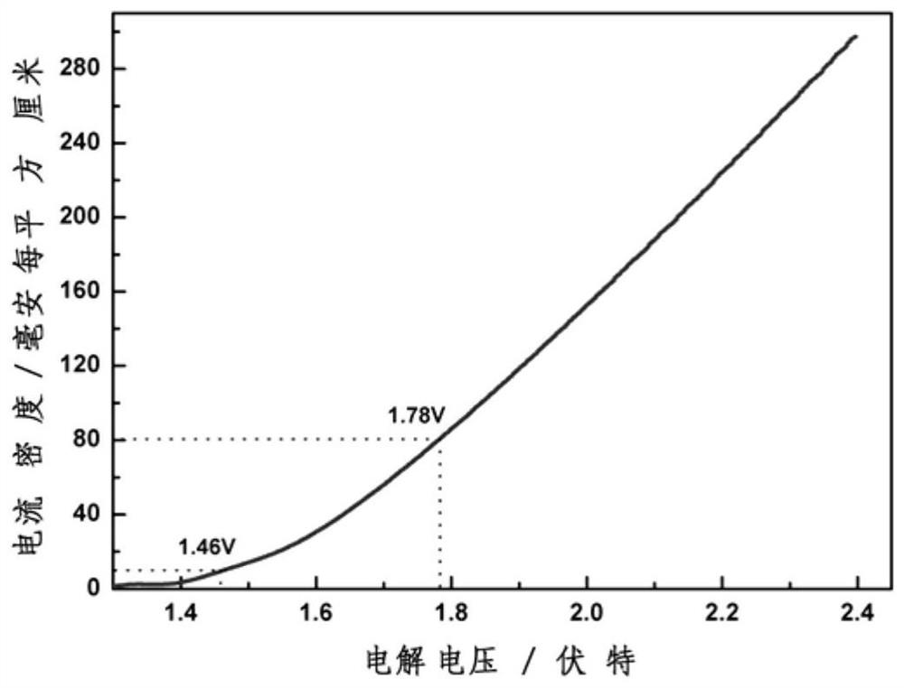 Bifunctional electrode for alkaline water electrolysis, and preparation method and application thereof