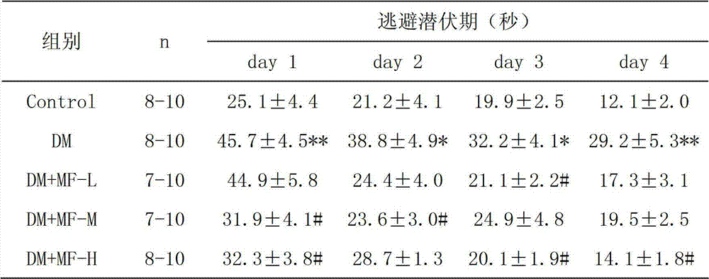 Control effect and mechanism of mangiferin on diabetic encephalopathy