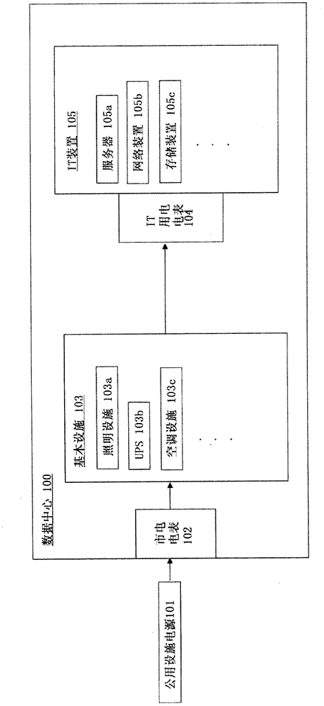 Green data center and the method for achieving power usage efficiency less than 1