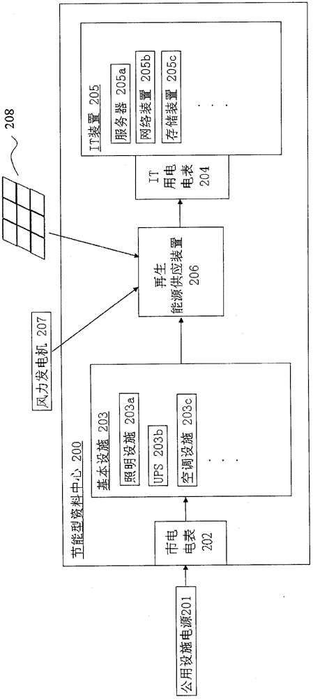 Green data center and the method for achieving power usage efficiency less than 1