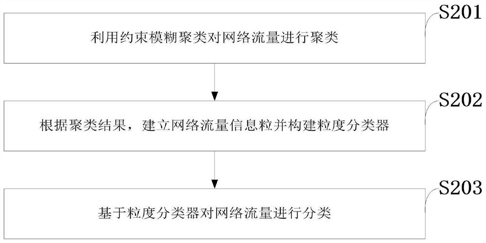 A Network Traffic Classification Method Based on Constrained Fuzzy Clustering and Granular Computing