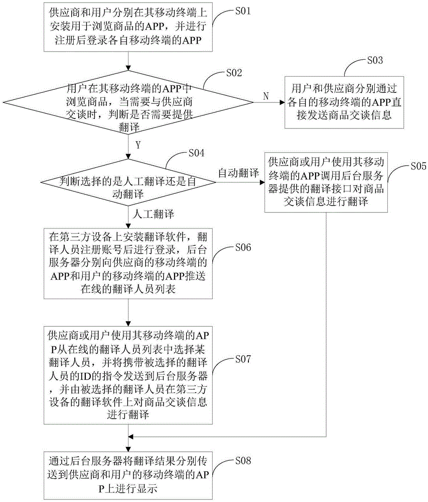 Method and apparatus for performing remote translation on commodity conversation information through internet