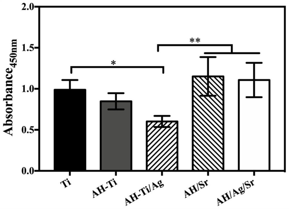 Preparation method of strontium/silver nano-coating modified bone bionic titanium implant