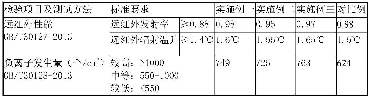 Dyeing process of far-infrared antibacterial fabric