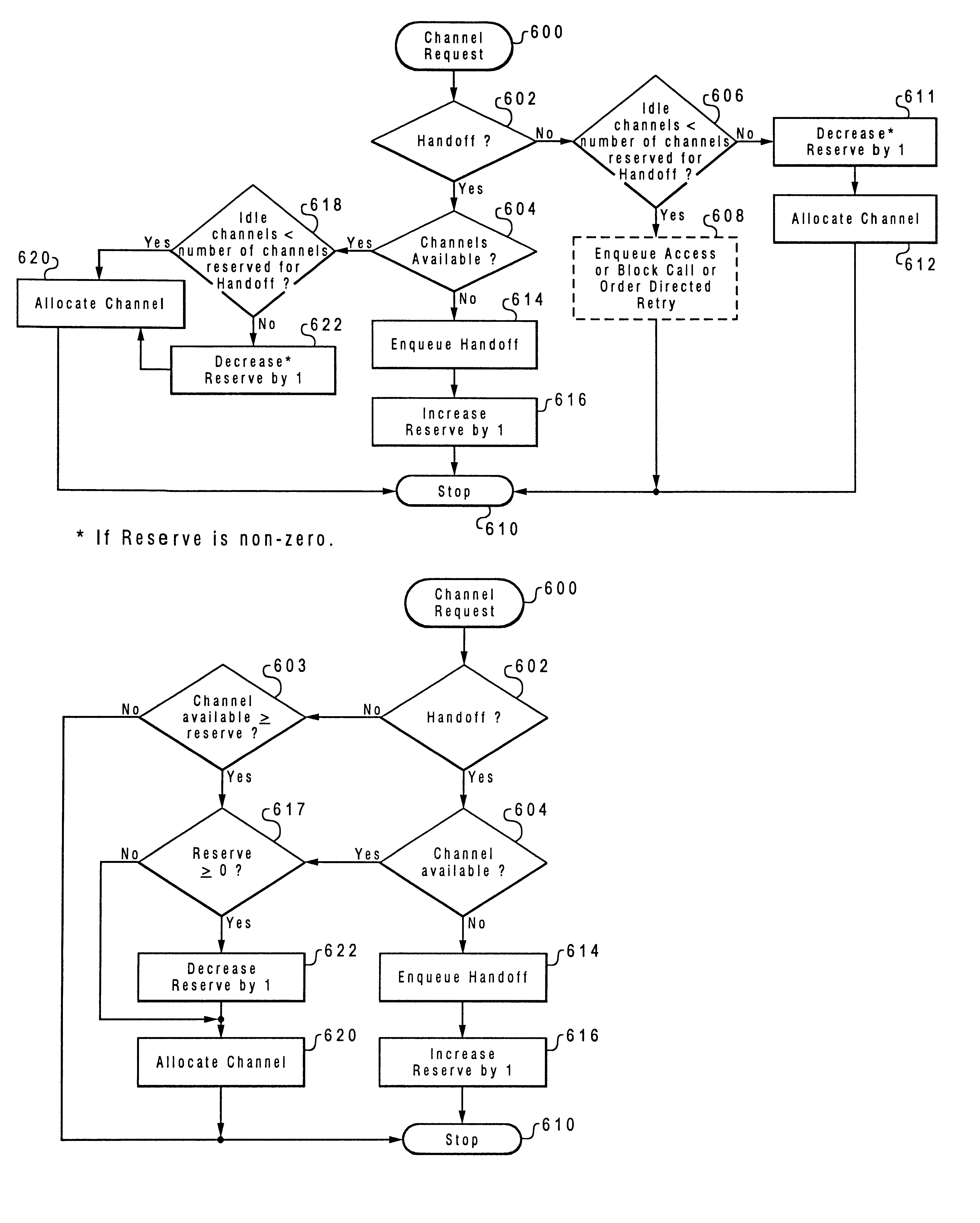 Method of integrating handoff queuing with adaptive handoff reserve channels