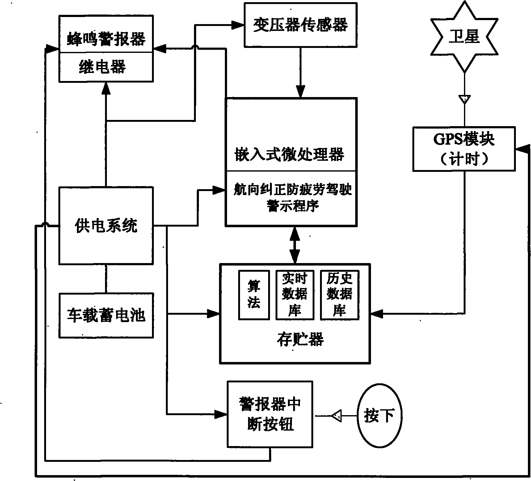 Pattern recognition-based vehicle anti-fatigue driving intelligent steering wheel