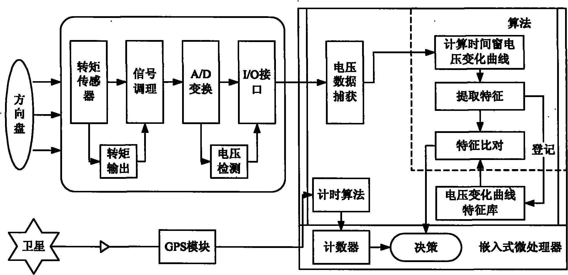 Pattern recognition-based vehicle anti-fatigue driving intelligent steering wheel