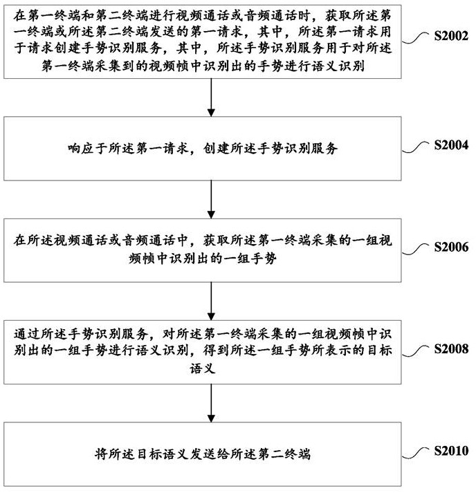 Gesture communication method and device, storage medium and electronic device