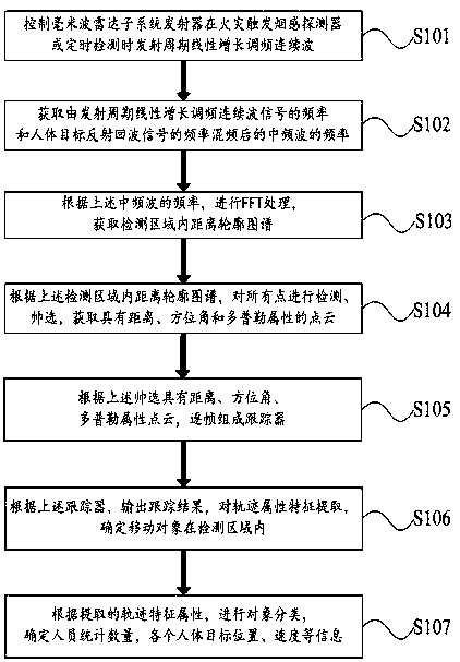 Fire detection rescuing method and system based on millimeter-wave radar technology