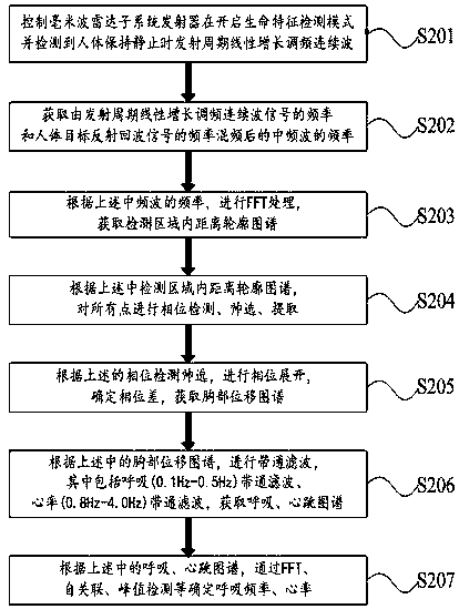 Fire detection rescuing method and system based on millimeter-wave radar technology