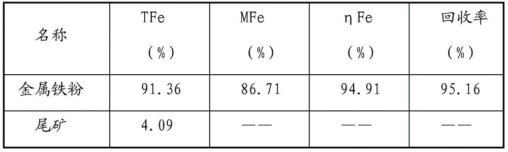 Method for separating and reducing iron powder from refractory mineral, complex ore and iron-containing waste materials