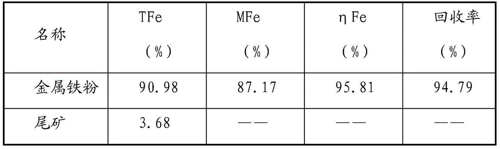 Method for separating and reducing iron powder from refractory mineral, complex ore and iron-containing waste materials