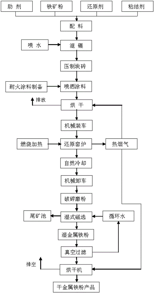 Method for separating and reducing iron powder from refractory mineral, complex ore and iron-containing waste materials