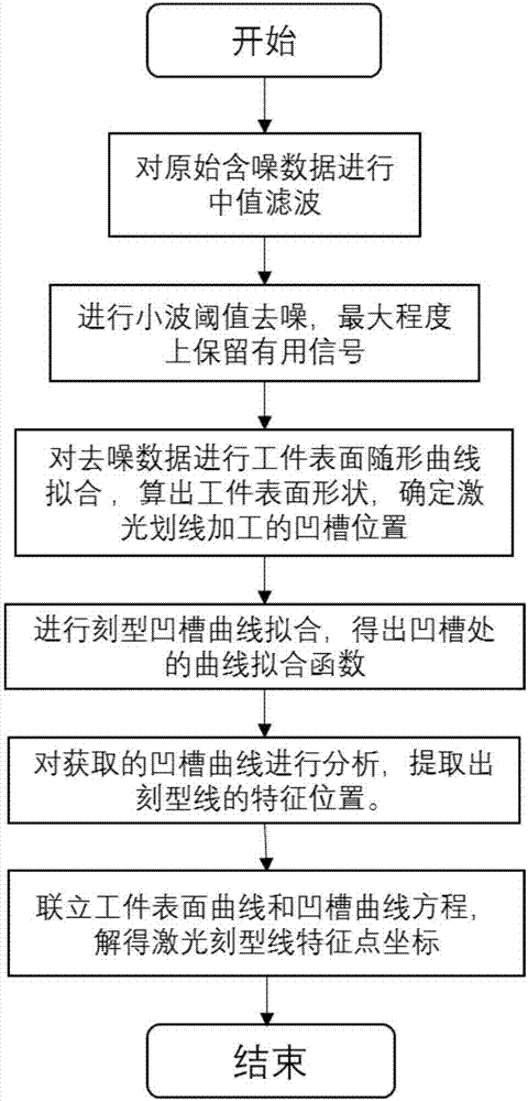 Line laser based laser engraving line feature extraction method